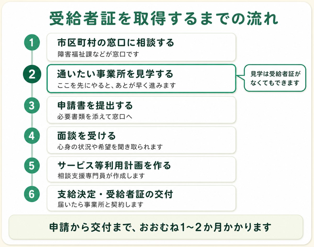 受給者証を取得するまでの流れ。1 市区町村の窓口に相談する。2 通いたい事業所を見学する（ここを先にやると、あとが早く進みます。見学は受給者証がなくてもできます）。3 申請書を提出する。4 面談を受ける。5 サービス等利用計画を作る。6 支給決定・受給者証の交付。申請から交付まで、おおむね1〜2か月かかります。