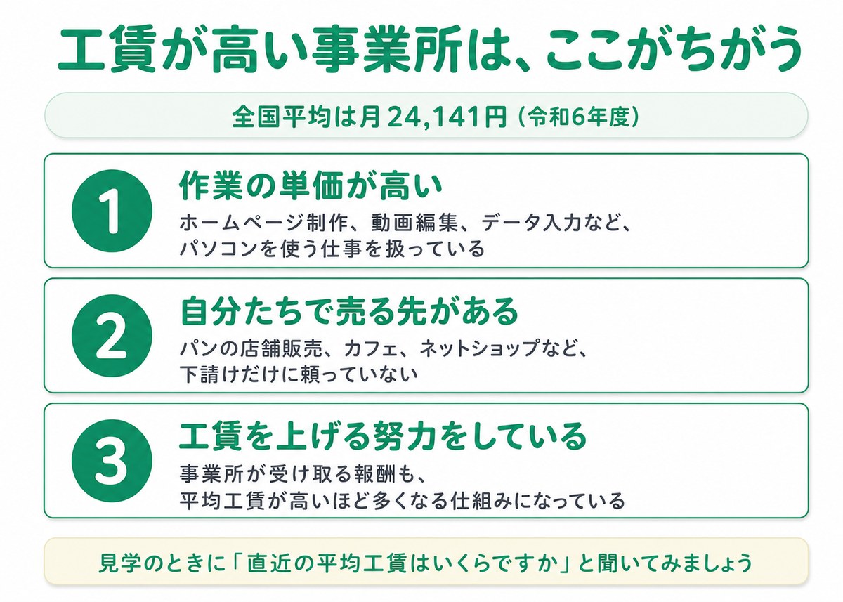 工賃が高い事業所の3つの共通点。全国平均は月24,141円（令和6年度）。1 作業の単価が高い（ホームページ制作、動画編集、データ入力などパソコンを使う仕事を扱っている）。2 自分たちで売る先がある（パンの店舗販売、カフェ、ネットショップなど、下請けだけに頼っていない）。3 工賃を上げる努力をしている（事業所が受け取る報酬も、平均工賃が高いほど多くなる仕組み）。
