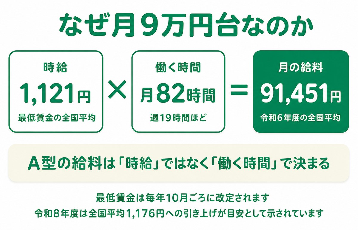 なぜ月9万円台なのかの計算図。時給1,121円（最低賃金の全国平均）×月82時間（週19時間ほど）＝月の給料91,451円（令和6年度の全国平均）。A型の給料は「時給」ではなく「働く時間」で決まる。最低賃金は毎年10月ごろに改定され、令和8年度は全国平均1,176円への引き上げが目安として示されている。