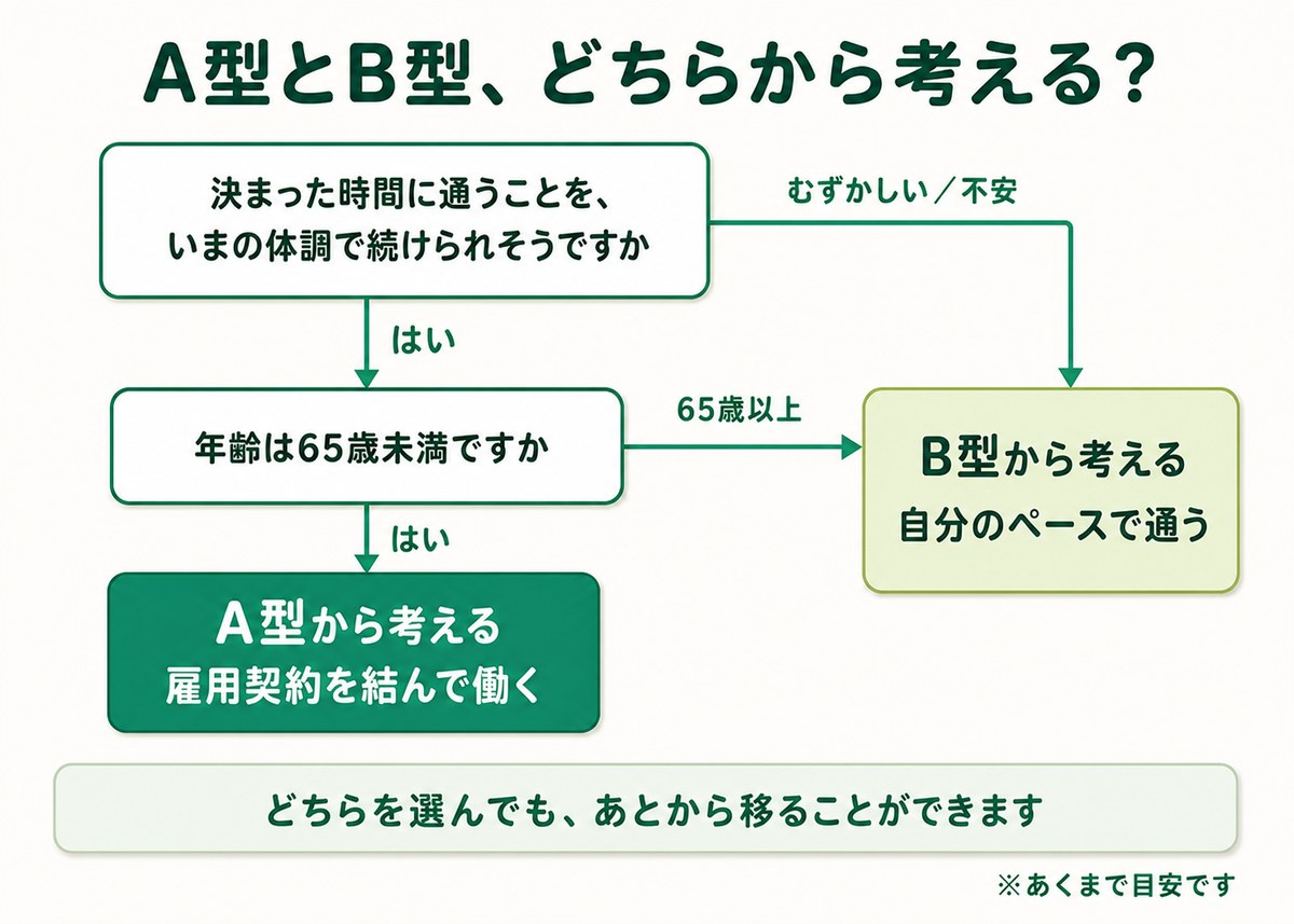 A型とB型、どちらから考えるかのフローチャート。決まった時間に通うことを今の体調で続けられそうかが「はい」なら、次に年齢は65歳未満か。65歳未満ならA型から考える。むずかしい・不安、または65歳以上ならB型から考える。どちらを選んでも、あとから移ることができる。