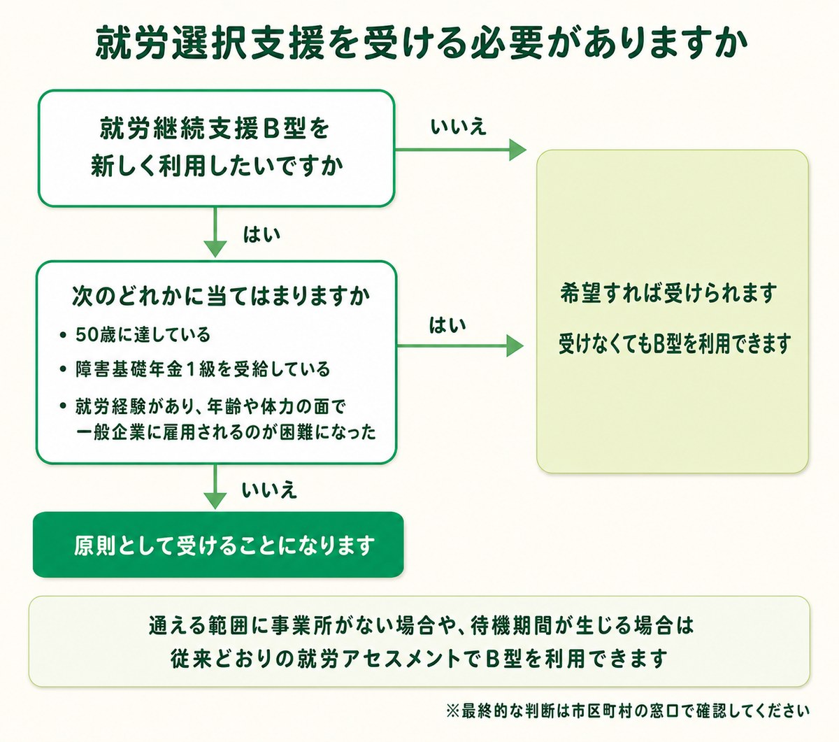就労選択支援を受ける必要があるかの判定フロー。就労継続支援B型を新しく利用したいですか。いいえなら、希望すれば受けられます（受けなくてもB型を利用できます）。はいの場合、次のどれかに当てはまりますか（50歳に達している／障害基礎年金1級を受給している／就労経験があり年齢や体力の面で一般企業に雇用されるのが困難になった）。はいなら、希望すれば受けられます。いいえなら、原則として受けることになります。通える範囲に事業所がない場合や待機期間が生じる場合は、従来どおりの就労アセスメントでB型を利用できます。最終的な判断は市区町村の窓口で確認してください。