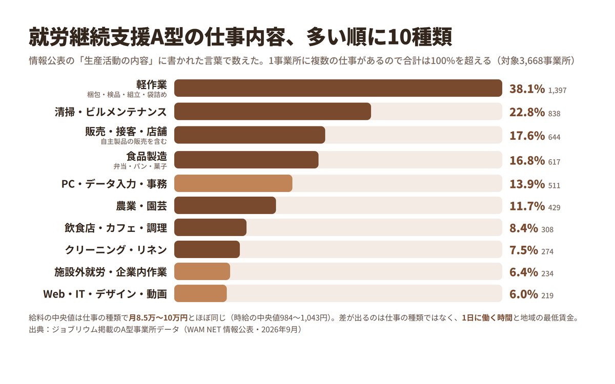 就労継続支援A型の仕事内容の割合。軽作業38.1%、清掃22.8%、販売・接客17.6%、食品製造16.8%、PC・事務13.9%、農業11.7%、飲食店・調理8.4%、クリーニング7.5%、施設外就労6.4%、Web・IT6.0%。3,668事業所をジョブリウムが集計