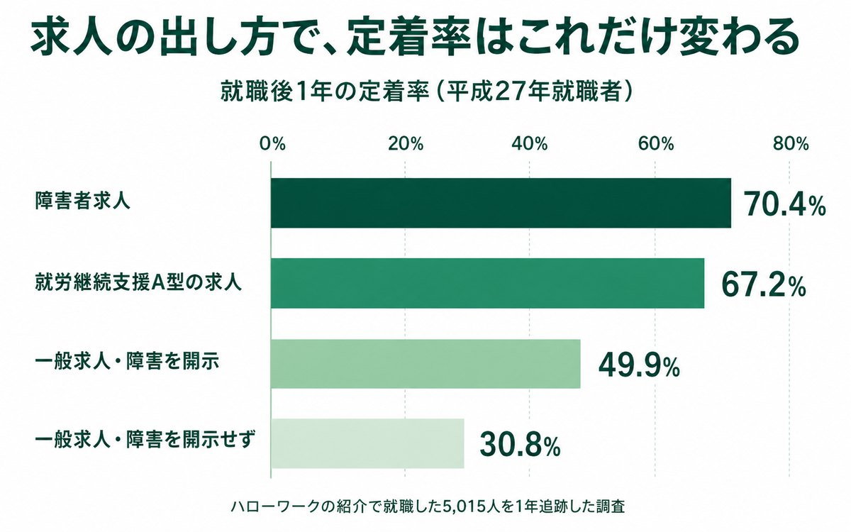 求人の出し方別の、就職後1年の定着率。障害者求人70.4%、就労継続支援A型の求人67.2%、一般求人で障害を開示した場合49.9%、開示しなかった場合30.8%。ハローワークの紹介で就職した5,015人を1年追跡した調査。