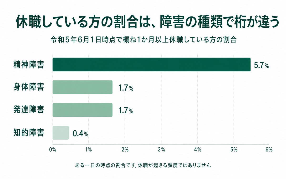 令和5年6月1日時点で概ね1か月以上休職している方の割合。精神障害5.7パーセント、身体障害1.7パーセント、発達障害1.7パーセント、知的障害0.4パーセント。ある一日の時点の割合で、休職が起きる頻度ではありません。