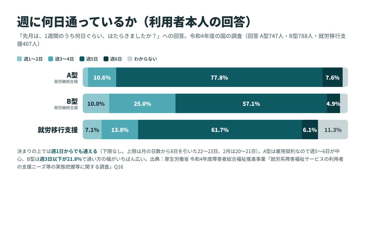 就労継続支援A型・B型・就労移行支援の利用者が週に何日通っているか。A型は週5日77.8%、週3日以下4.4%。B型は週5日57.1%、週3日以下21.8%、週1〜2日10.0%。就労移行支援は週5日61.7%。令和4年度の国の調査