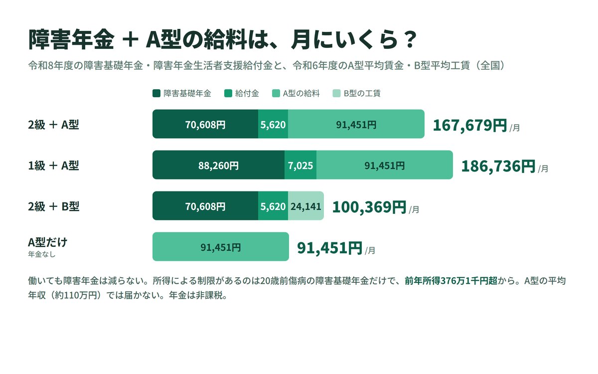 障害年金とA型の給料を合わせた月の収入。2級+給付金+A型で167,679円、1級なら186,736円、2級+B型は100,369円
