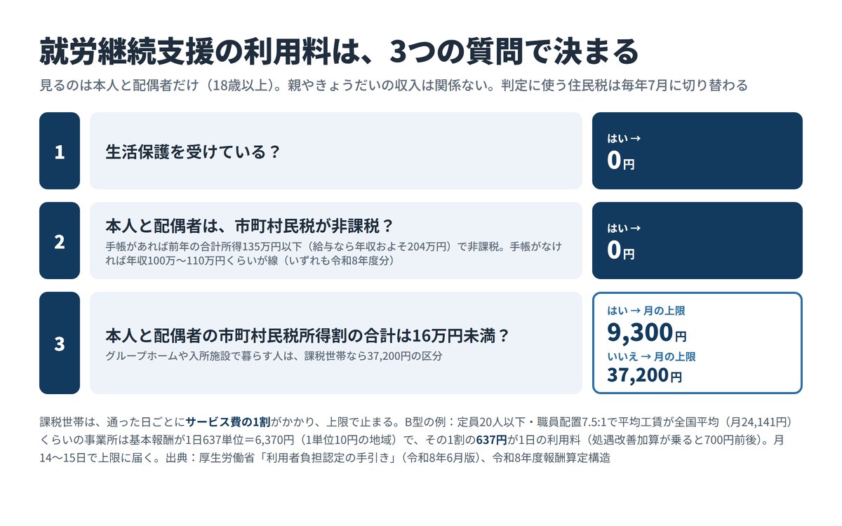 就労継続支援の利用料の決まり方。生活保護は0円、本人と配偶者が市町村民税非課税なら0円、課税世帯は所得割の合計が16万円未満なら月9,300円、16万円以上、またはグループホーム・入所施設で暮らす人なら月37,200円が上限