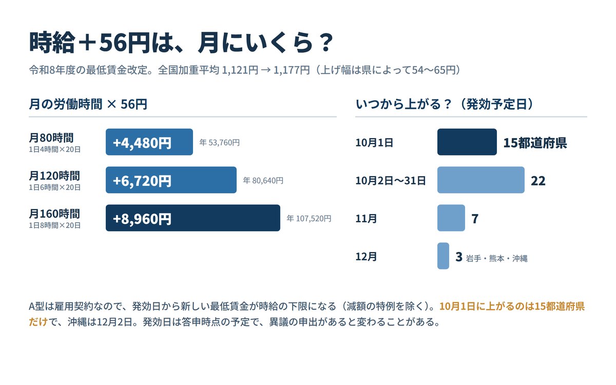 最低賃金の上げ幅56円は月にいくらか。月80時間で4,480円、120時間で6,720円。上がる日は10月1日が15都道府県、10月中が22、11月が7、12月が3