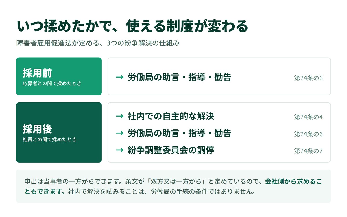 採用前、応募者との間で揉めたときに使えるのは、労働局の助言・指導・勧告(第74条の6)。採用後、社員との間で揉めたときは、社内での自主的な解決(第74条の4)、労働局の助言・指導・勧告(第74条の6)、紛争調整委員会の調停(第74条の7)の3つが使えます。申出は当事者の一方からでき、会社側から求めることもできます。