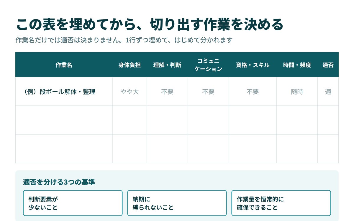 切り出す作業を決めるための整理表。作業名、身体負担、理解・判断、コミュニケーション、資格・スキル、時間・頻度、適否の7列を1行ずつ埋める。適否を分ける3つの基準は、判断要素が少ないこと、納期に縛られないこと、作業量を恒常的に確保できること。