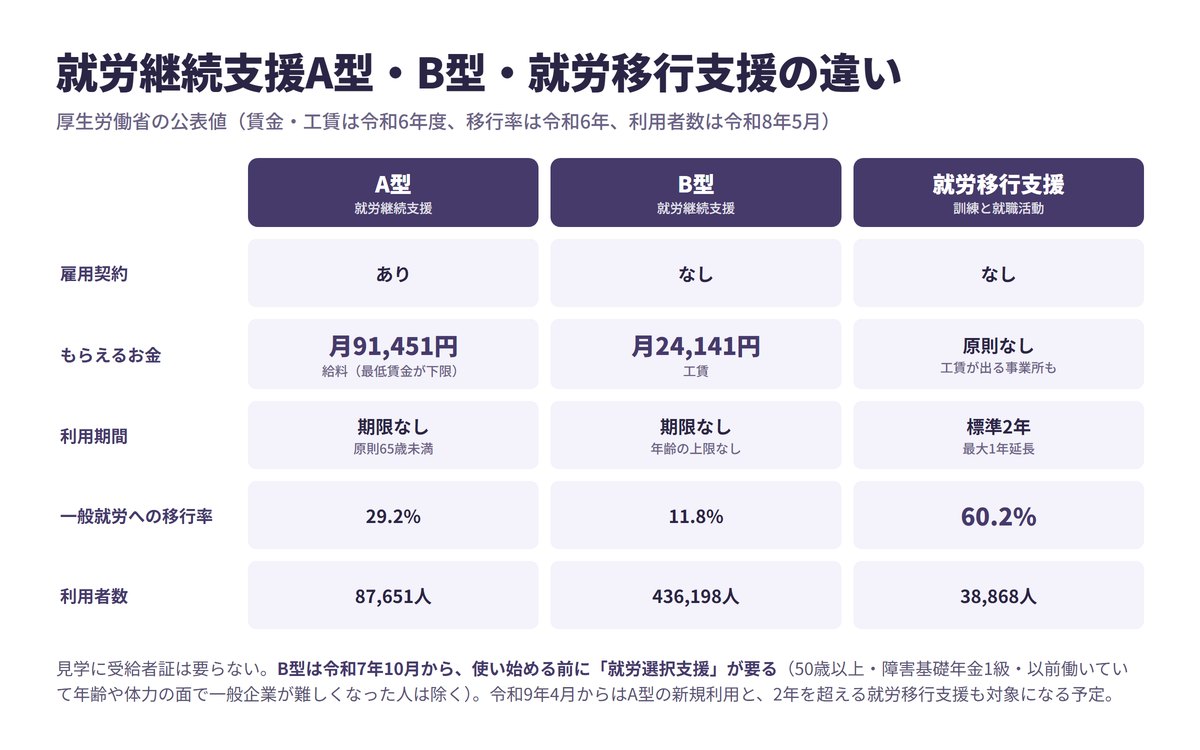 就労継続支援A型・B型・就労移行支援の違い。雇用契約の有無、給料と工賃の平均、利用期間、一般就労への移行率