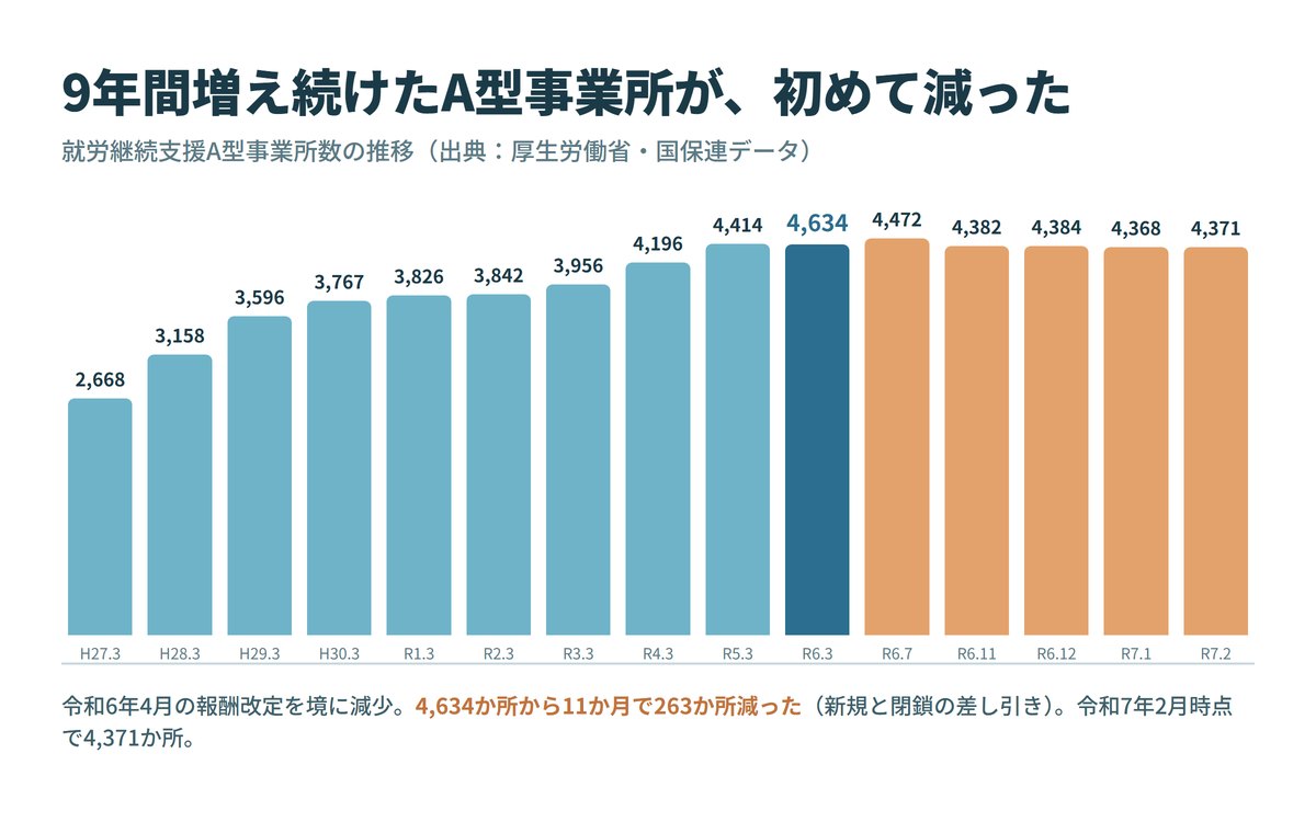 就労継続支援A型事業所数の推移。平成27年3月の2,668か所から令和6年3月の4,634か所まで9年間増え続け、令和6年7月に4,472か所、令和7年2月に4,371か所へ減少。11か月で263か所の純減。出典は厚生労働省・国保連データ。