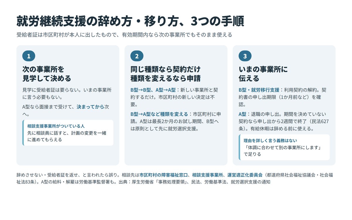 就労継続支援の辞め方と移り方の手順。B型・就労移行支援は利用契約の解約、A型は退職の申し出。同じ種類の別事業所へは受給者証そのままで新しい契約、種類を変えるときは市区町村に申請。順番は見学・面接を先に、決まってから辞める