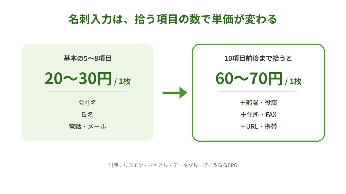 基本の5〜8項目なら1枚20〜30円、10項目前後まで拾うと1枚60〜70円
