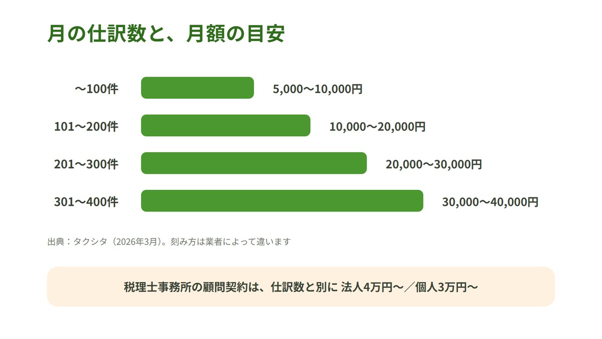 月100件までで5,000〜10,000円、400件までで30,000〜40,000円。顧問契約は仕訳数と別に法人4万円から